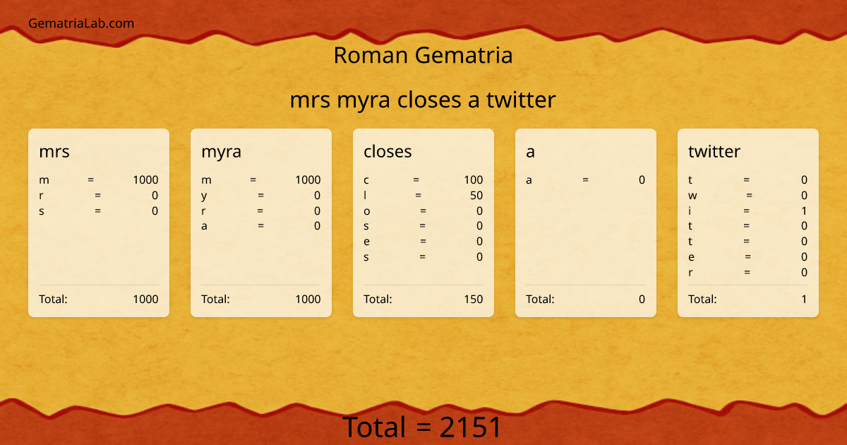 mrs myra closes a twitter in roman Gematria